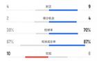 格林斯比vs曼聯(lián)數(shù)據(jù)：射門10比28、射正4比9、控球率30%比70%