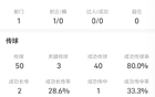 恩佐战富勒姆全场数据：贡献1传1射，关键传球3次