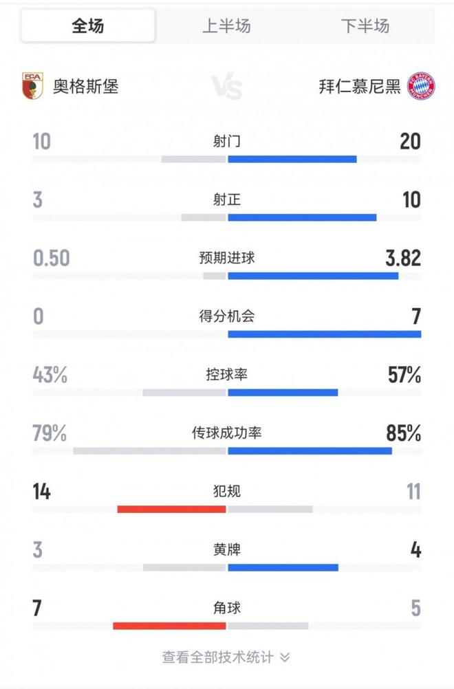 拜仁3-2奧格斯堡全場(chǎng)數(shù)據(jù)：射門20-10，射正10-3，得分機(jī)會(huì)7-0