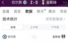 切尔西2-0富勒姆全场数据：射门13-11，射正6-3，得分机会3-0