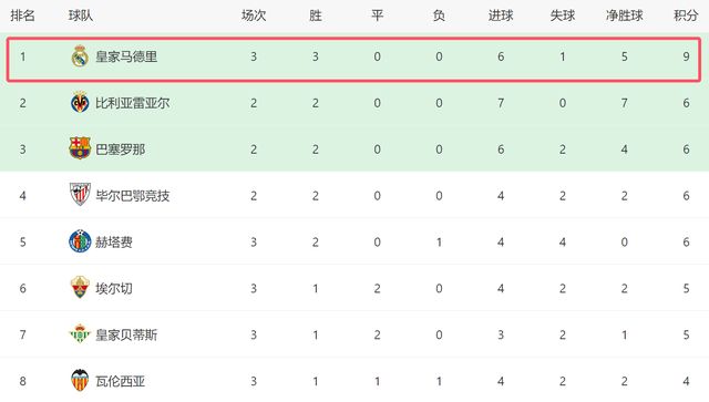 一场2-1！让巴萨有压力了：皇马主场逆转+赛季3连胜，，，，西甲领跑-jrs直播