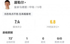 居勒爾全場數(shù)據(jù)：2射2正1粒進(jìn)球，3次長傳全部成功，評分7.4