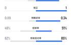 利物浦vs阿森納半場(chǎng)數(shù)據(jù)：控球幾乎持平，射門2-6射正0-1
