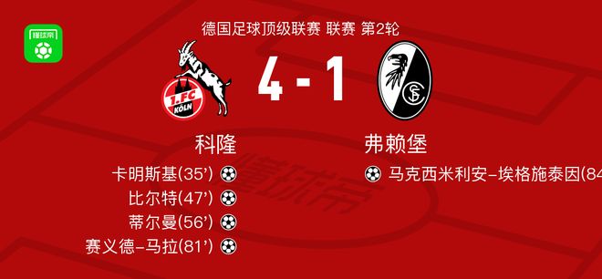 科隆4-1大勝弗賴堡，賽義德-馬拉、蒂爾曼破門