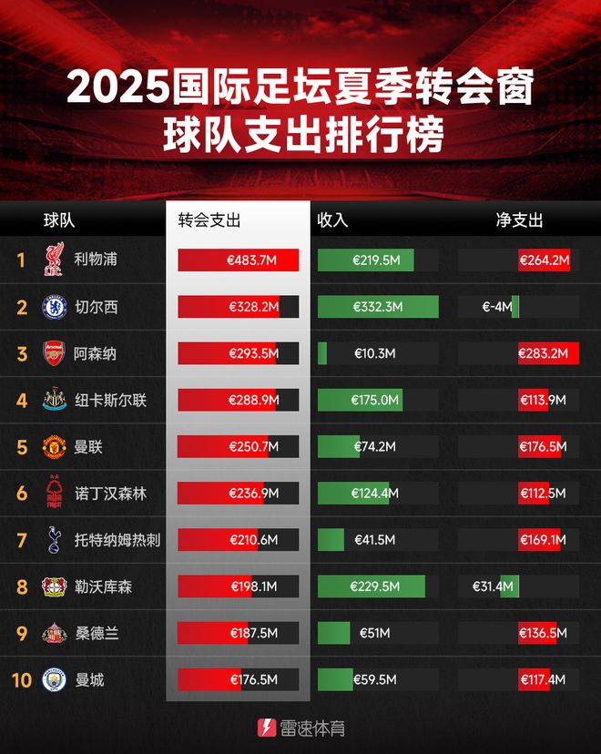 2025夏窗五大聯(lián)賽支出榜：前十位英超占九，利物浦4.8億領(lǐng)銜