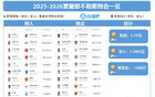 力求衛(wèi)冕！那不勒斯夏窗：簽德布勞內(nèi)&霍伊倫 7500萬歐賣奧斯梅恩