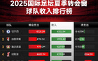 2025夏窗收入榜：切爾西3.3億領(lǐng)銜，櫻桃、藥廠(chǎng)緊隨其后