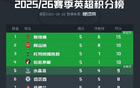 英超积分榜：利物浦全胜5分优势领跑，三队同积10分紧随其后