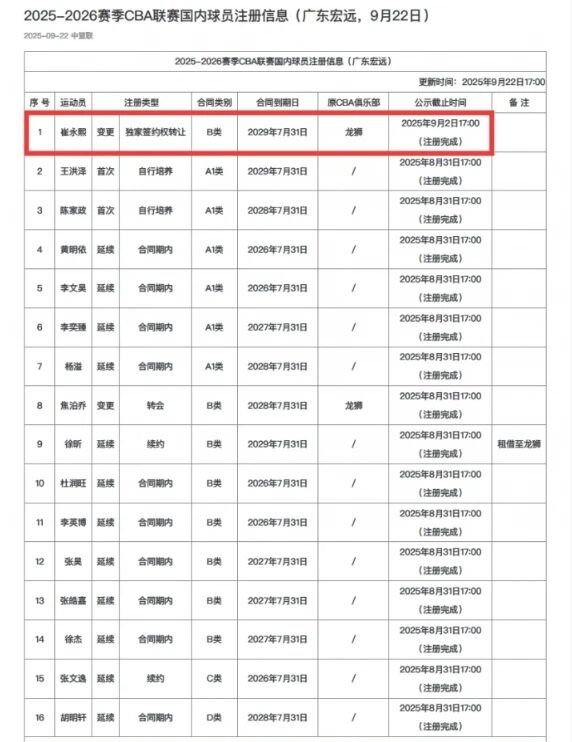 广东男篮年轻化明显，曾凡博和篮网签约，浙江官宣签27+15内线