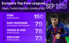五大聯(lián)賽9月進(jìn)攻三區(qū)成功傳球排行：佩德里150次斷層領(lǐng)跑