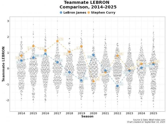 高階數(shù)據(jù)比較14-25年間詹姆斯vs庫里隊(duì)友：詹姆斯僅兩年隊(duì)友占優(yōu)