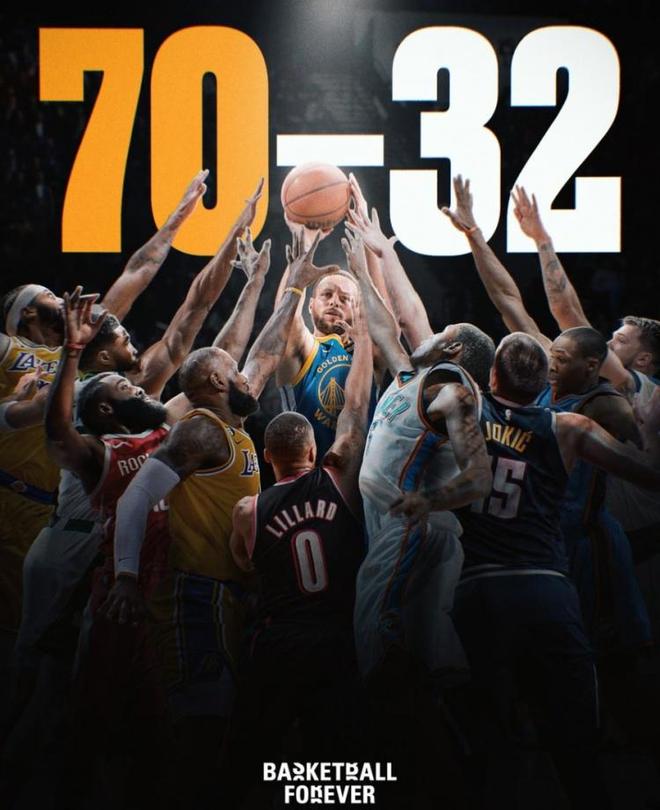 庫里季后賽對現(xiàn)役9大球星70勝32負(fù) 對老詹17勝11負(fù) 對哈登14勝6負(fù)