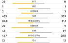 摩納哥vs熱刺全場(chǎng)數(shù)據(jù)：控球率57-43，射門(mén)數(shù)23-11