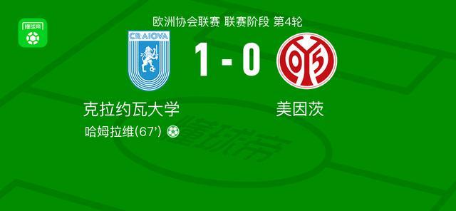 克拉約瓦大學1-0美因茨，哈姆拉維點射制勝