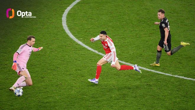 諾伊爾拜仁生涯歐冠10次失誤導致丟球，其中4次是客戰阿森納