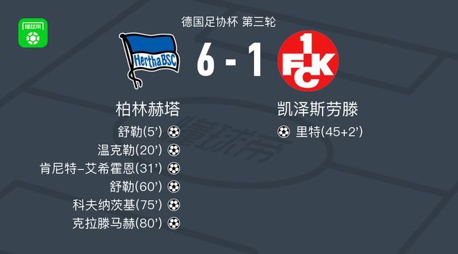 柏林赫塔6-1血洗凱澤斯勞滕，舒勒雙響，克拉滕馬赫替補(bǔ)1傳1射