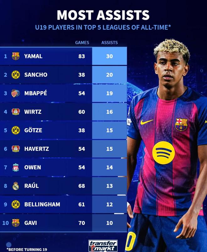 五大聯賽歷史U19助攻榜：亞馬爾、桑喬、姆巴佩前三