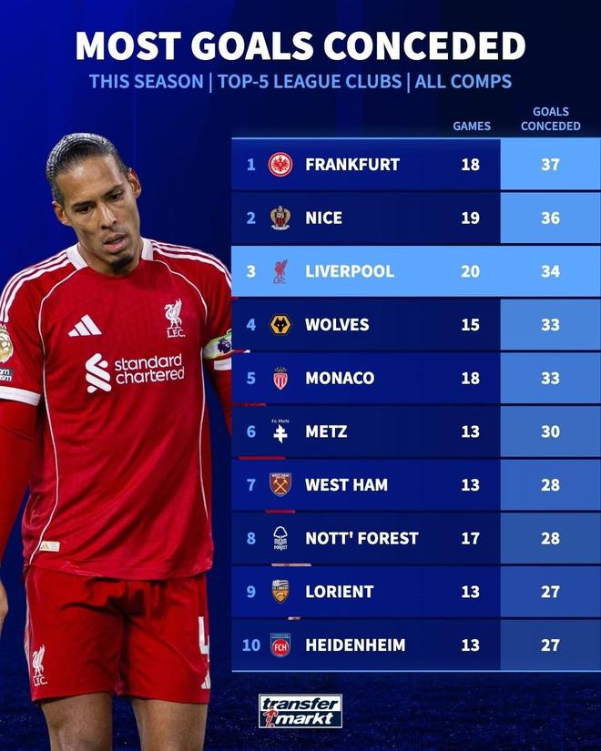 本賽季五大聯賽失球榜：法蘭克福37球居首，利物浦34球排第3