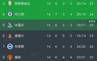 英超积分榜，曼联1:1被逼平，与利物浦同分，西汉姆联陷入降级区