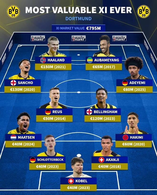 德轉(zhuǎn)列多特歷史最貴陣：哈蘭德領(lǐng)銜，貝林、桑喬、羅伊斯上榜