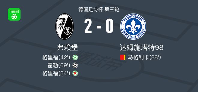 弗賴堡2-0達(dá)姆施塔特98，格里福破門，霍勒鎖定勝局