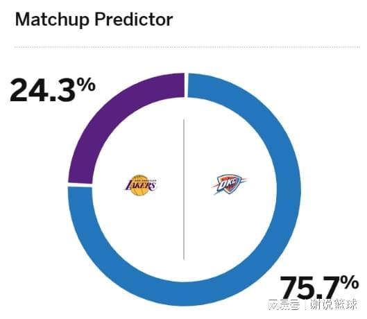 勇士戰(zhàn)雷霆提前放棄，湖人或也難擋衛(wèi)冕冠軍，想爆冷需做好兩點？