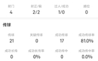 加纳乔全场数据：射门4次进1球，传球成功率81%