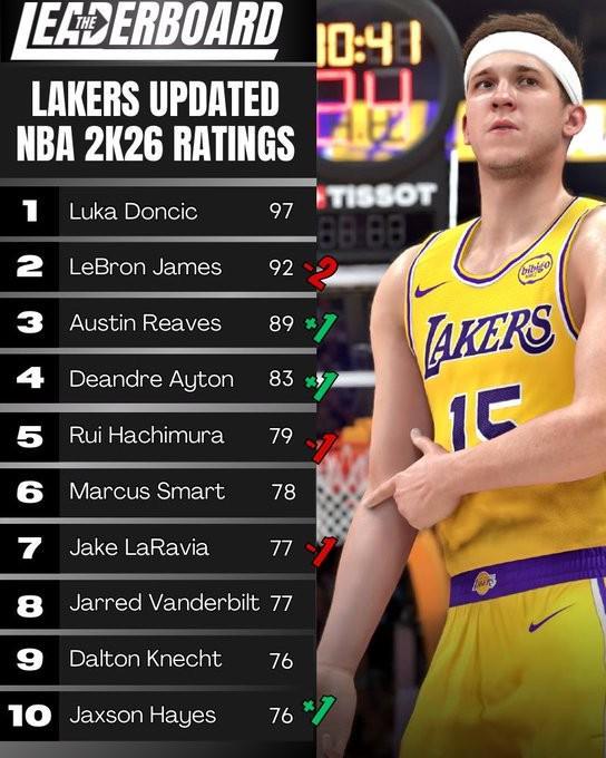 走下坡路了，詹姆斯2K26評分減2僅剩92分，創(chuàng)2K5以來最低評分