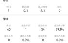维尔茨全场数据:出场83分钟仅1次射门,2次过人1次成功