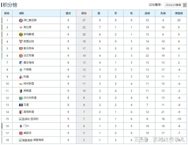德甲最新積分榜：拜仁3球完勝5分領(lǐng)跑，萊比錫贏球攀升第2！