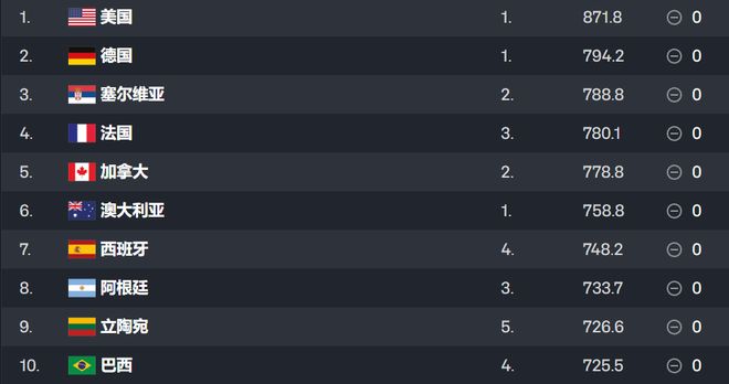 兩連敗不影響！男籃世界排名不變，F(xiàn)IBA直言失敗會(huì)讓中國(guó)隊(duì)崛起