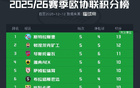 歐協(xié)聯(lián)積分榜：斯特拉斯堡領(lǐng)跑，水晶宮距前8僅1分