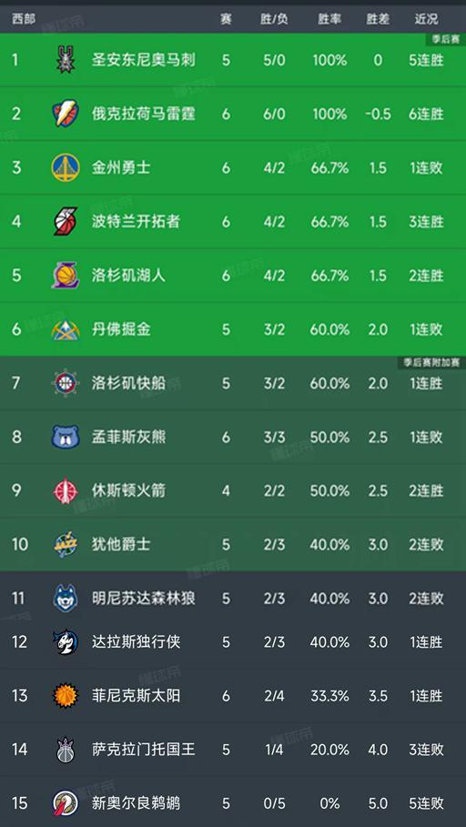 NBA西部最新積分榜：開拓者3連勝，湖人第5，掘金第6，快船第7