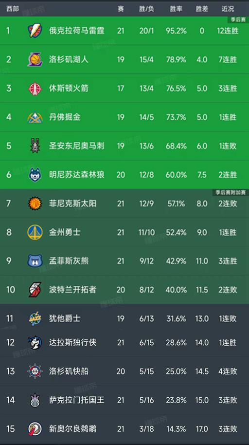 NBA西部最新积分榜：雷霆第1，湖人第2，火箭第3，马刺第5