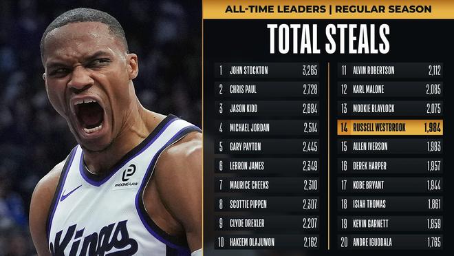 里程碑，威少拿到生涯第1984次搶斷，超越艾弗森升至歷史第14