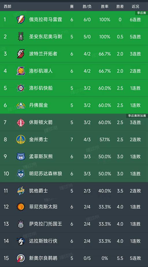 NBA最新積分榜：雷刺不敗，湖人第4，火箭第7，勇士連敗下滑第8