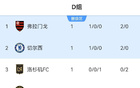 世俱杯D组积分榜：弗拉门戈切尔西同积3分2球，洛杉矶FC暂第3