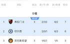 世俱杯D组积分榜：弗拉门戈7分小组头名碰拜仁，切尔西第二出线