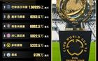 8萬人面前，切爾西3-0封王，怒賺1.15億刀 世俱杯獎(jiǎng)金榜：皇馬第3