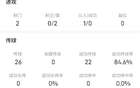 造乌龙！加纳乔全场数据：2次射门，传球成功率84.6%