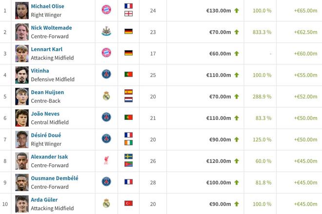 德转25年涨幅榜:奥利塞+6500万第1,沃尔特马德、卡尔二三位