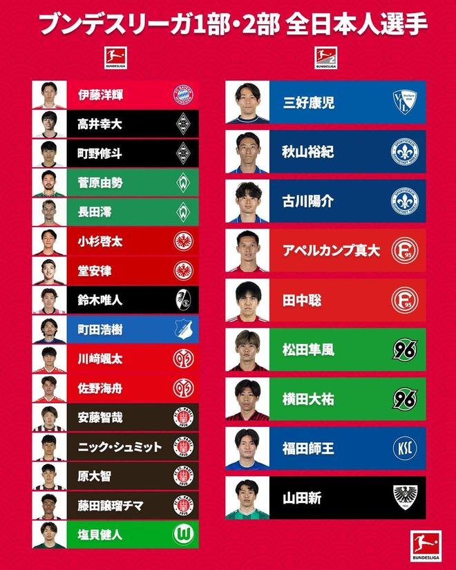 冬窗过后德甲共有16名日本球员,德乙有9名日本球员