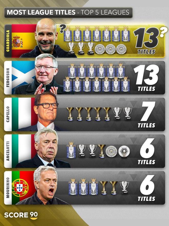 90年至今五大联赛主帅夺冠榜：弗格森13次第一，瓜帅12次第二