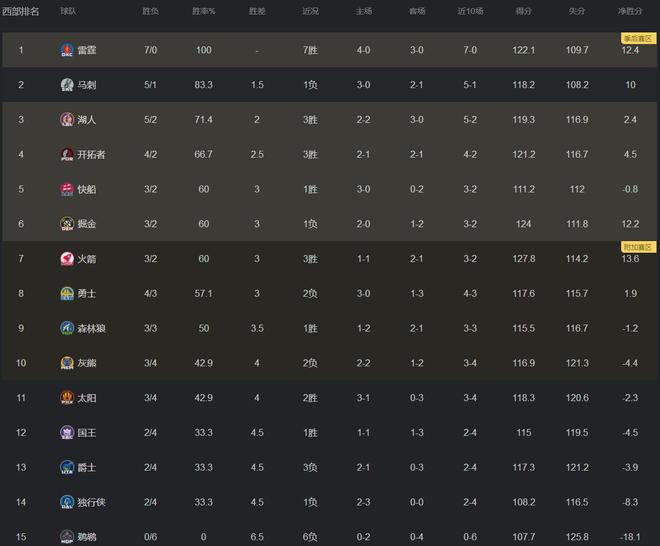 谢谢马刺，又送火箭联盟第1！杜兰特：你这次选对了！