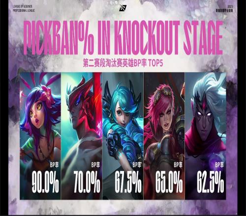第二赛段淘汰赛英雄BP率TOP5：妮蔻、永恩、格温、蔚、韦鲁斯