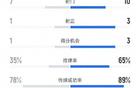 西雅圖海灣人半場0-1馬競數(shù)據(jù)：射門7-10，射正1-3，控球35%-65%