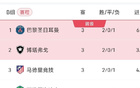 B组大结局：三队6分！马竞净胜球劣势出局，巴黎头名博塔弗戈第二
