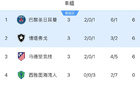 世俱杯B组收官：马竞出局！巴黎头名，博塔弗戈遭绝杀仍第2晋级