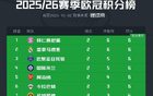 欧冠积分榜：6队两战全胜，拜仁领跑，卡拉巴赫第6