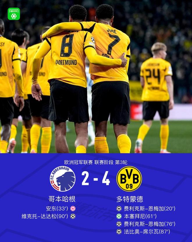 多特客场4-2哥本哈根，恩梅加双响，法比奥-席尔瓦迎加盟首球